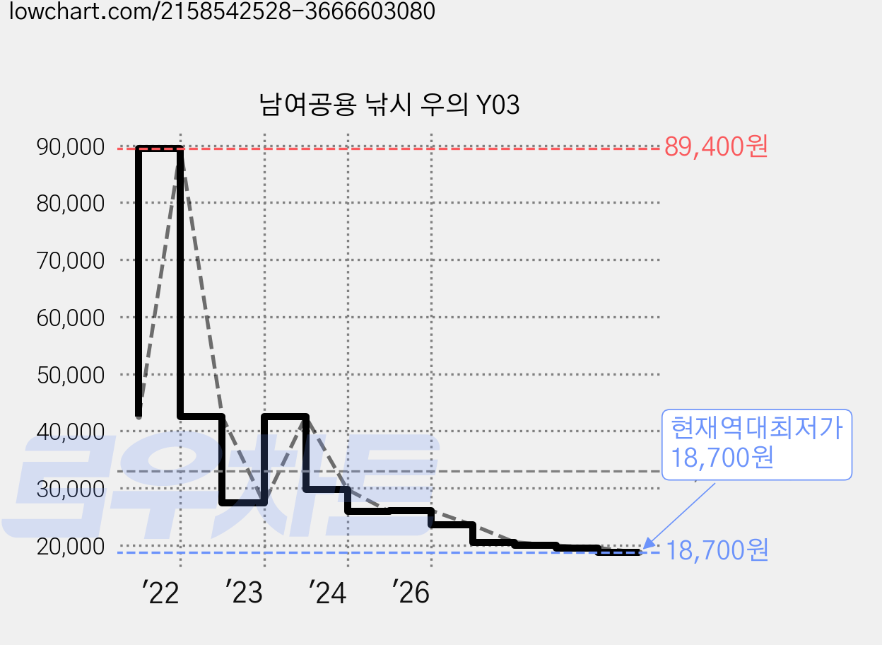 남여공용 낚시 우의 Y03 가격 변동 차트, 현재가 18,700원, 역대최저가