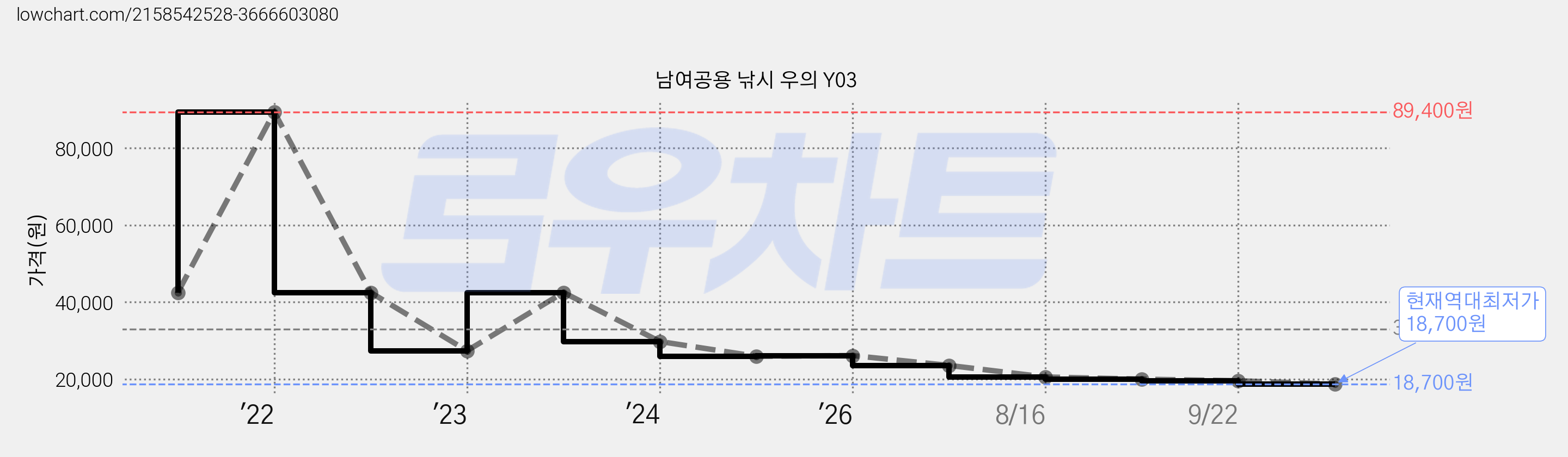 남여공용 낚시 우의 Y03 가격 변동 차트, 현재가 18,700원, 역대최저가