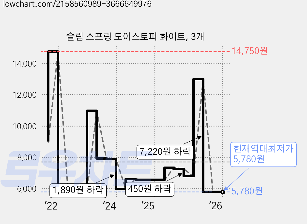 슬림 스프링 도어스토퍼 화이트, 3개 가격 변동 차트, 현재가 5,780원, 역대최저가