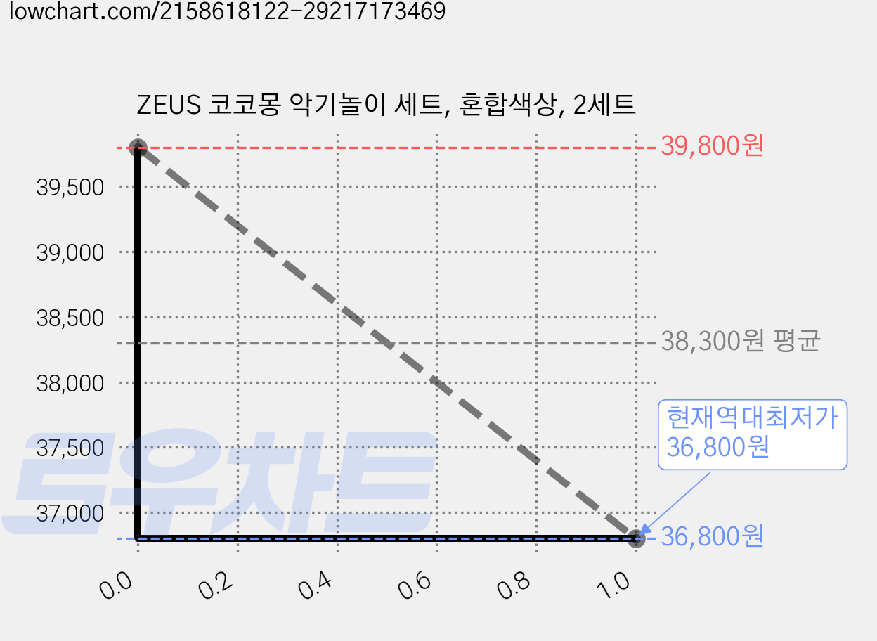 ZEUS 코코몽 악기놀이 세트, 혼합색상, 2세트 가격 변동 차트, 현재가 36,800원, 역대최저가