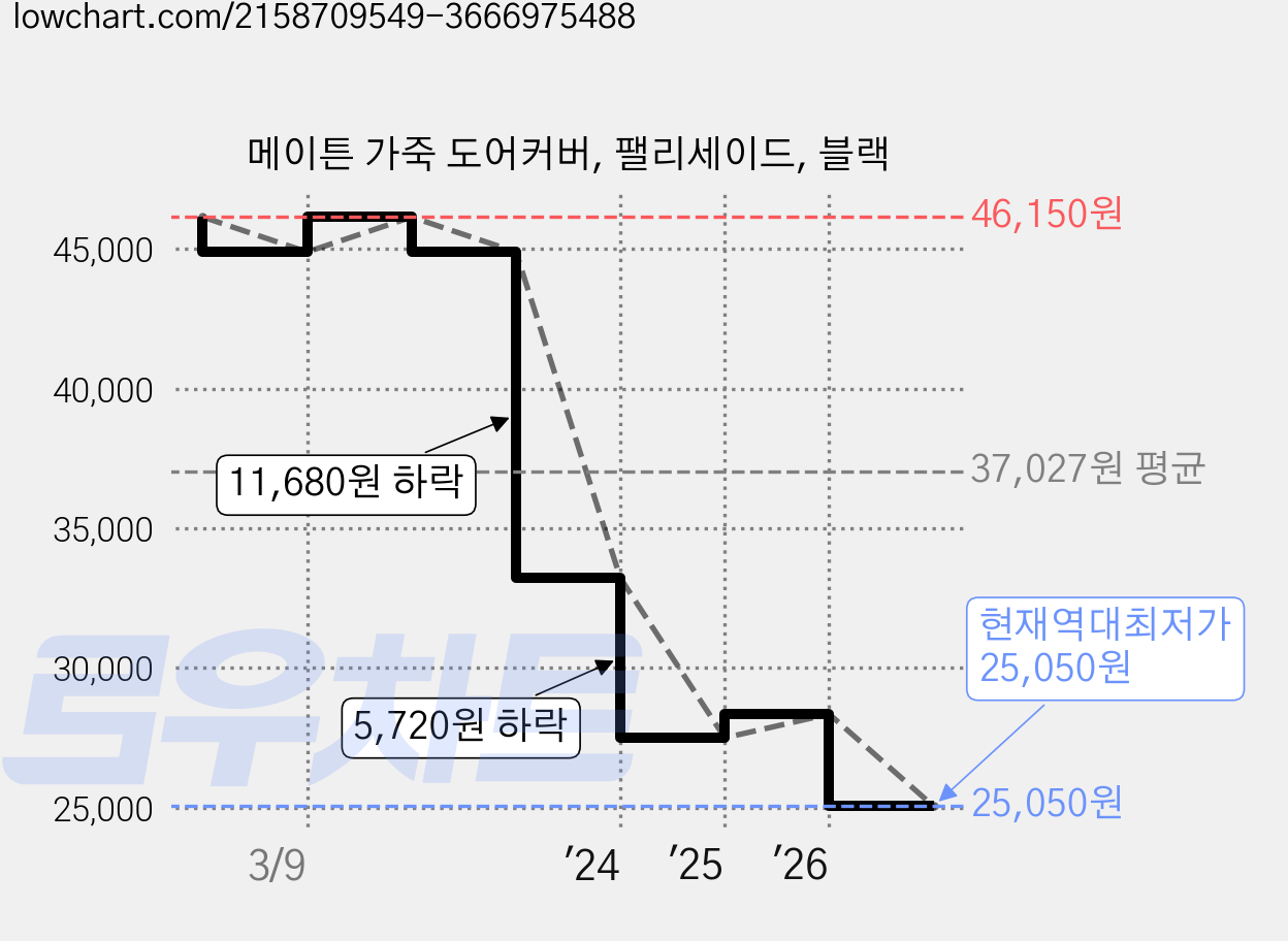 메이튼 가죽 도어커버, 팰리세이드, 블랙 가격 변동 차트, 현재가 25,050원, 역대최저가