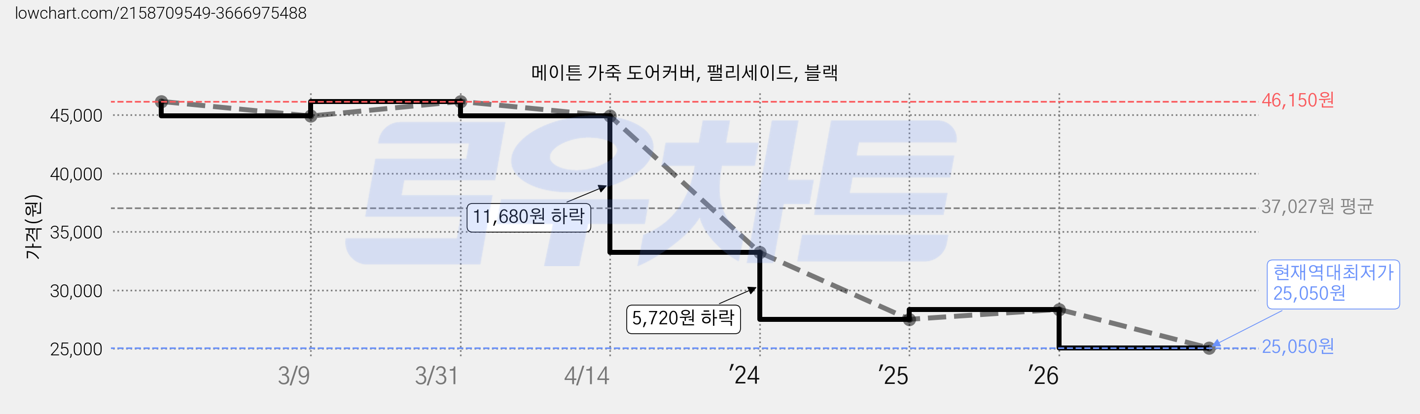 메이튼 가죽 도어커버, 팰리세이드, 블랙 가격 변동 차트, 현재가 25,050원, 역대최저가