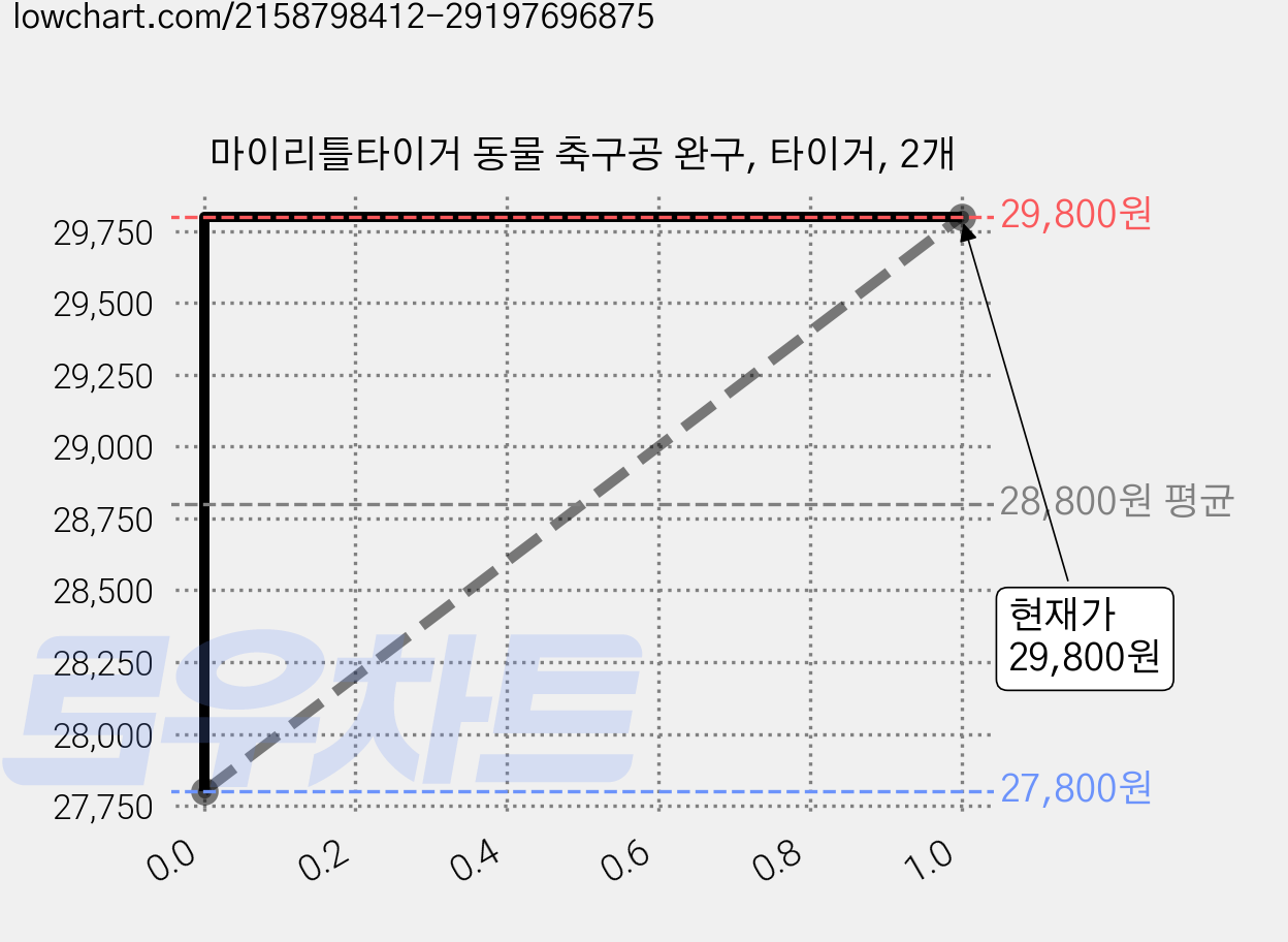 마이리틀타이거 동물 축구공 완구, 타이거, 2개 가격 변동 차트, 현재가 29,800원, 관측 최저가 26,820원