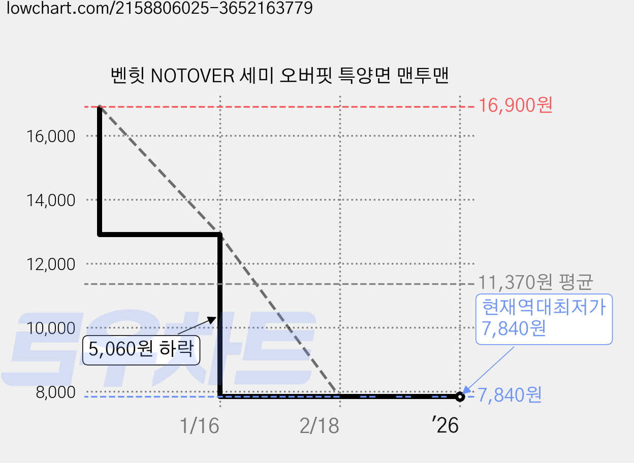 벤힛 NOTOVER 세미 오버핏 특양면 맨투맨 가격 변동 차트, 현재가 7,840원, 역대최저가