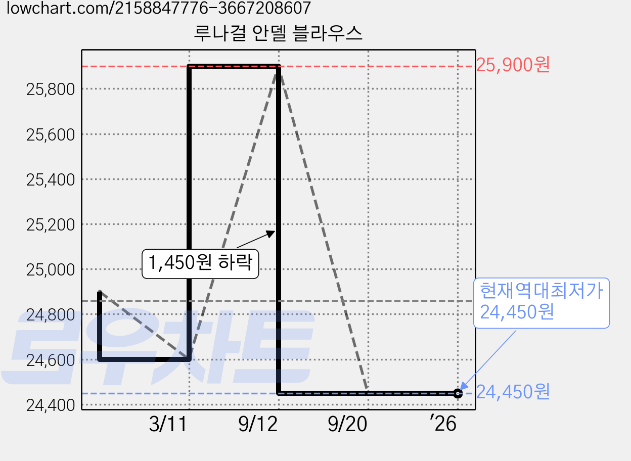 루나걸 안델 블라우스 가격 변동 차트, 현재가 24,450원, 역대최저가