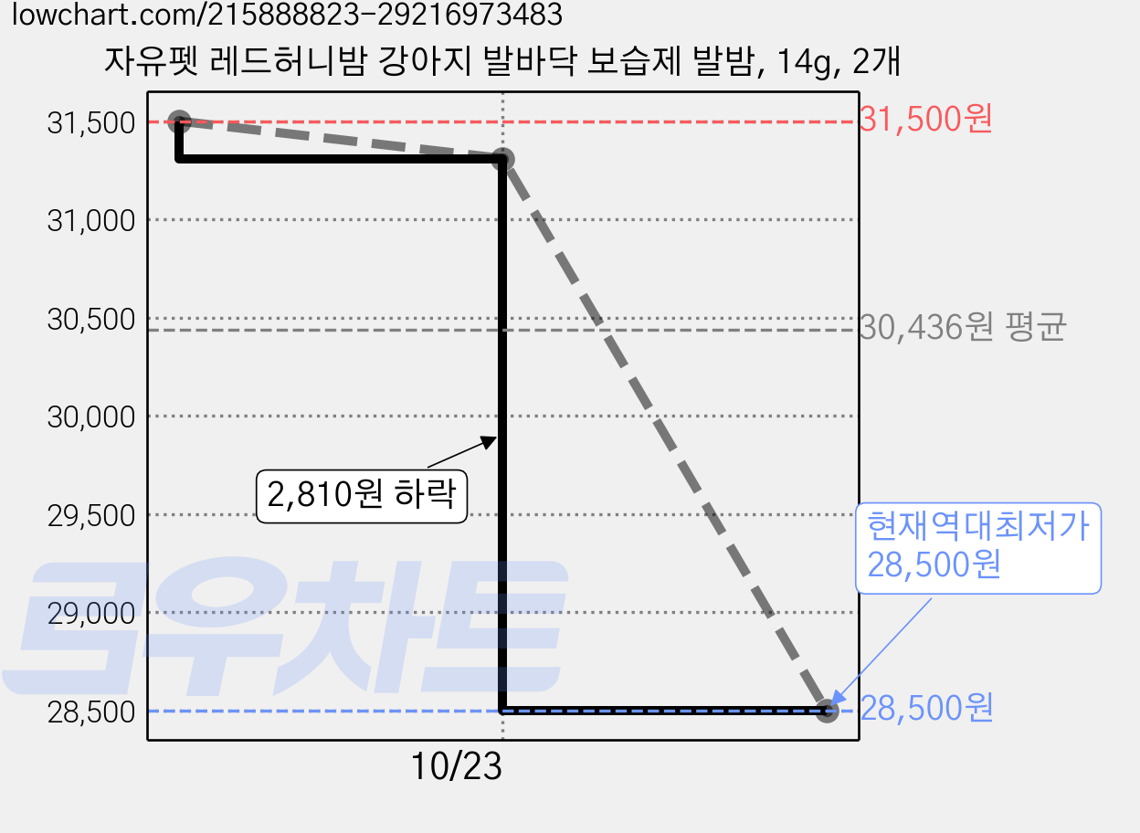 자유펫 레드허니밤 강아지 발바닥 보습제 발밤, 14g, 2개 가격 변동 차트, 현재가 28,500원, 역대최저가