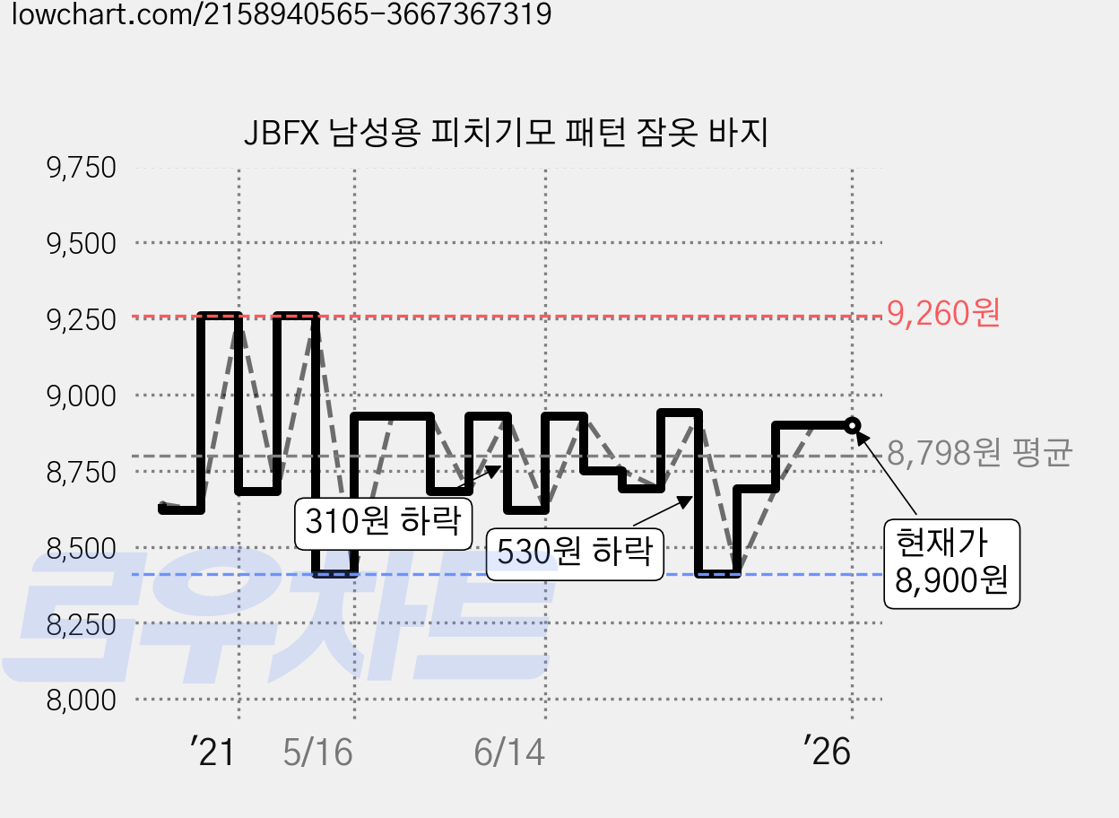 JBFX 남성용 피치기모 패턴 잠옷 바지 가격 변동 차트, 현재가 8,900원, 역대최저가