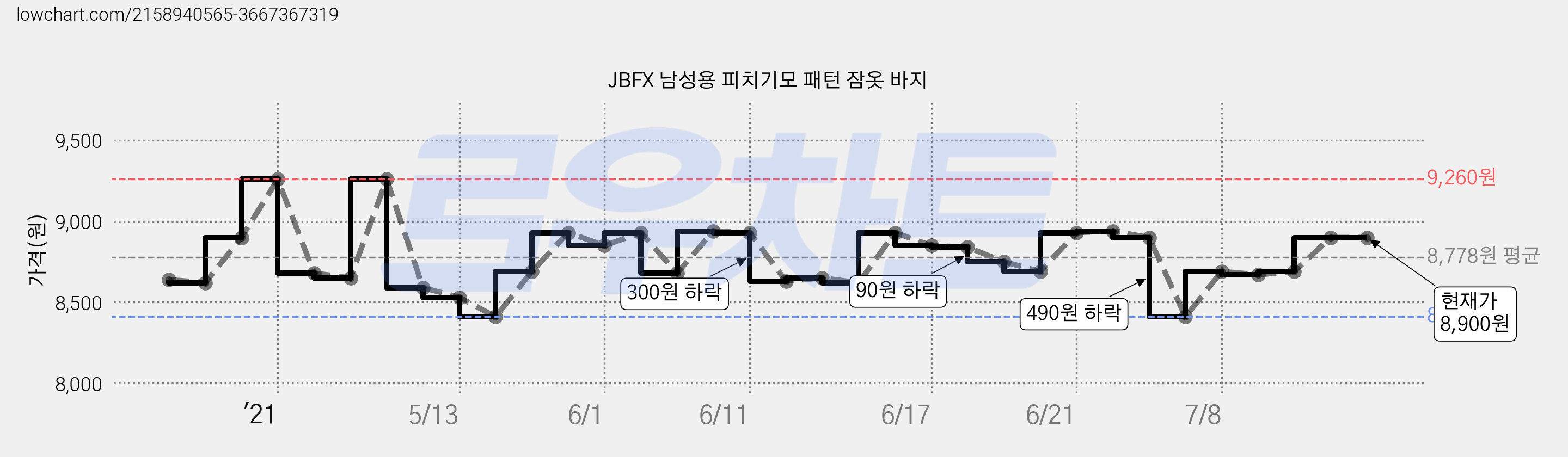 JBFX 남성용 피치기모 패턴 잠옷 바지 가격 변동 차트, 현재가 8,900원, 역대최저가
