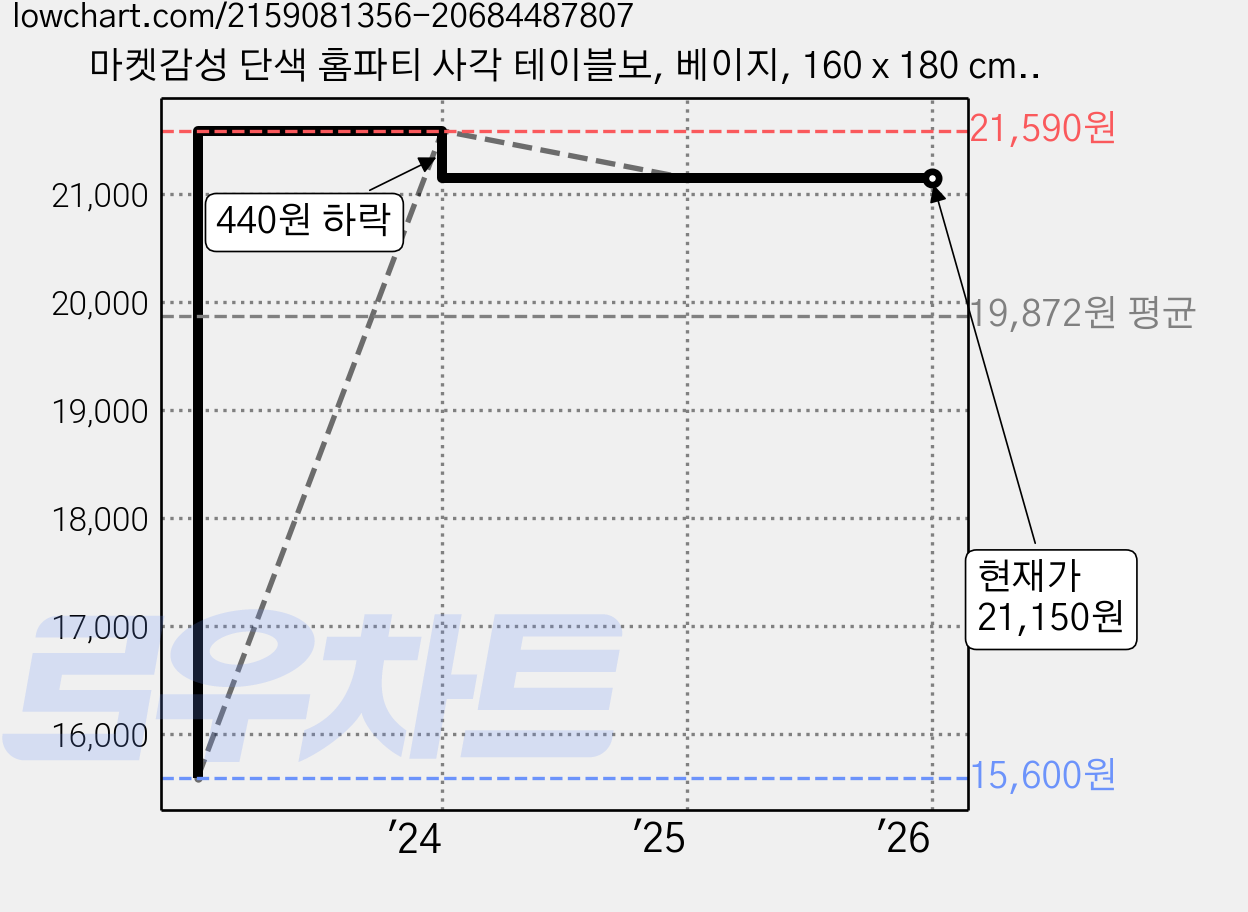 마켓감성 단색 홈파티 사각 테이블보, 베이지, 160 x 180 cm, 1개 가격 변동 차트, 현재가 21,150원, 역대최저가