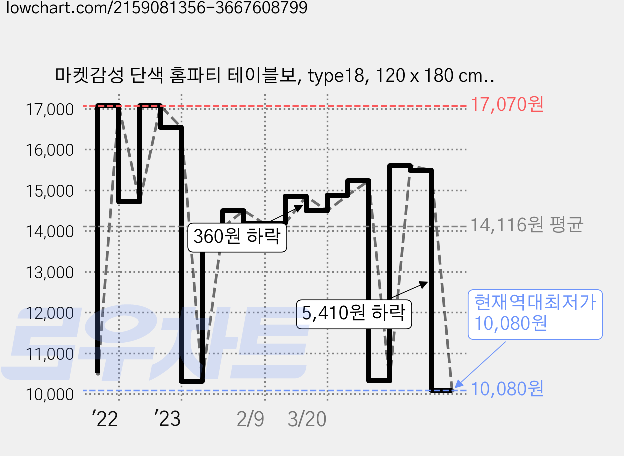마켓감성 단색 홈파티 테이블보, type18, 120 x 180 cm, 1개 가격 변동 차트, 현재가 10,080원, 역대최저가