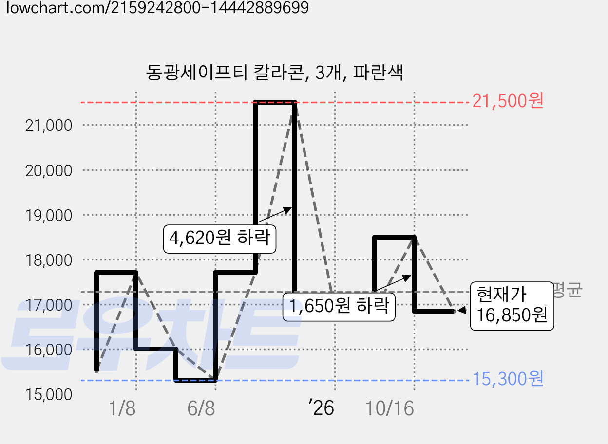 동광세이프티 칼라콘, 3개, 파란색 가격 변동 차트, 현재가 16,850원, 관측 최저가 15,300원