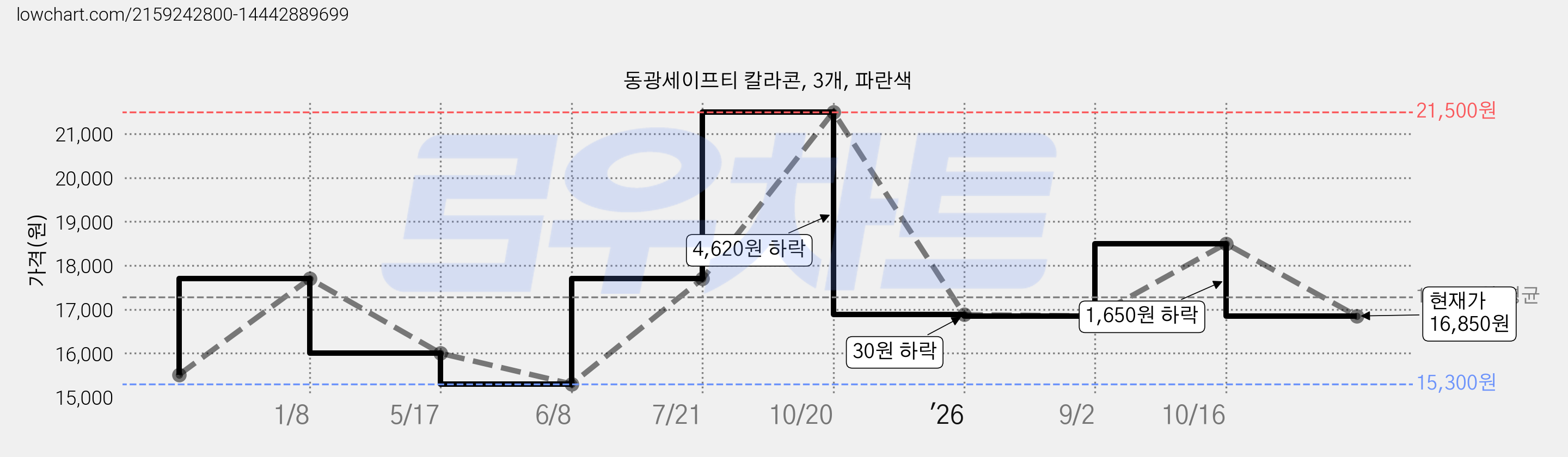 동광세이프티 칼라콘, 3개, 파란색 가격 변동 차트, 현재가 16,850원, 관측 최저가 15,300원