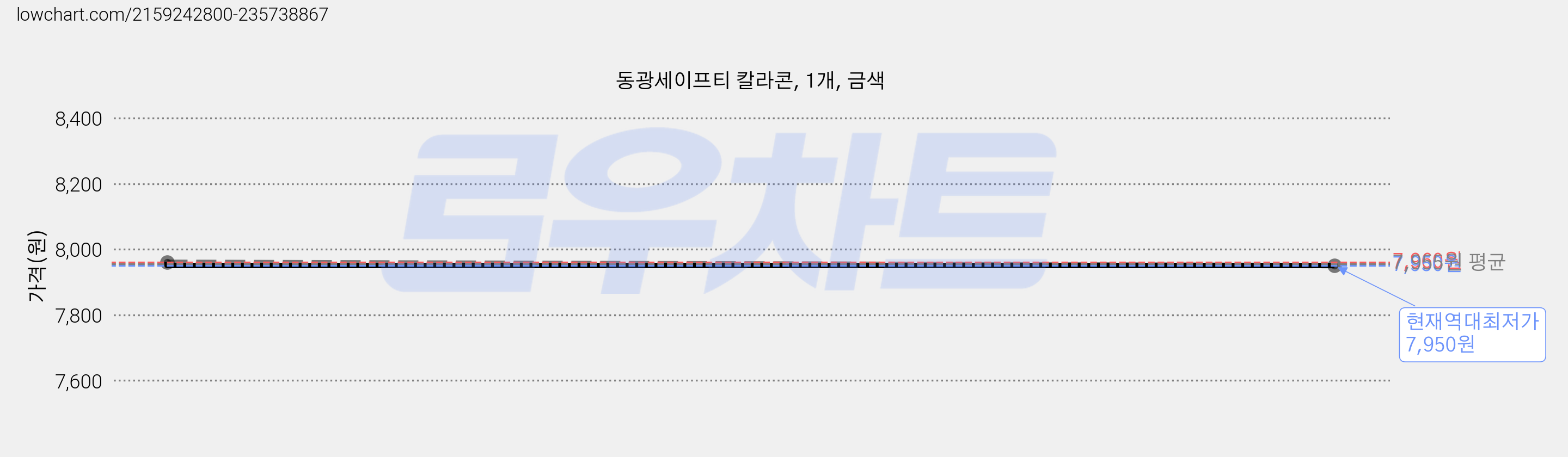동광세이프티 칼라콘, 1개, 금색 가격 변동 차트, 현재가 7,950원, 역대최저가