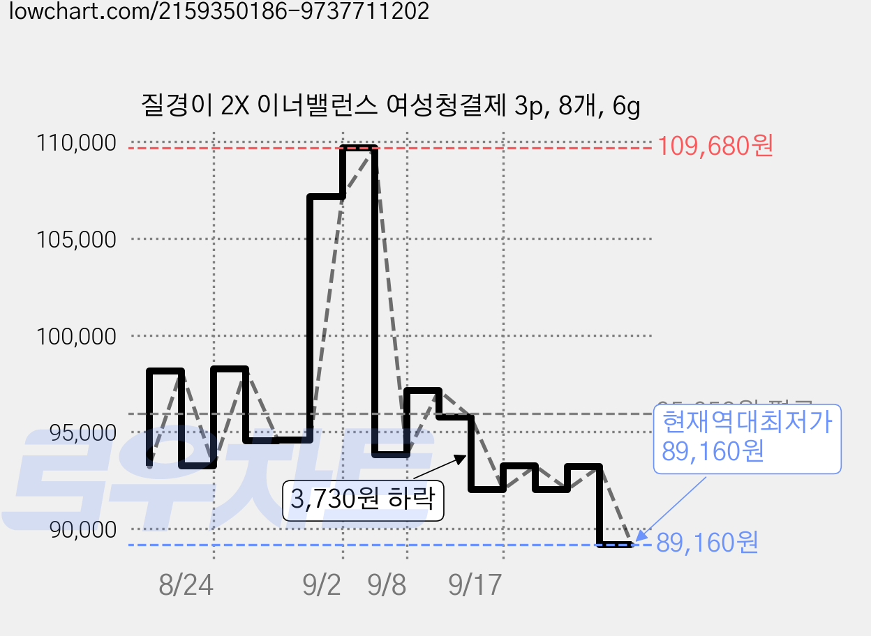 질경이 2X 이너밸런스 여성청결제 3p, 8개, 6g 가격 변동 차트, 현재가 89,160원, 역대최저가