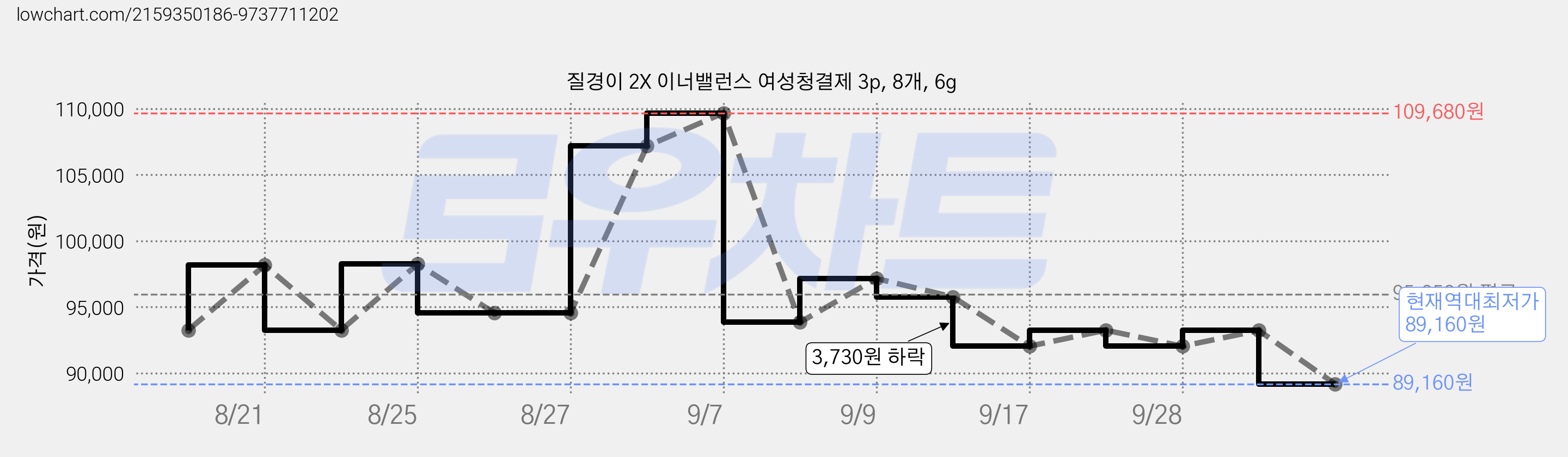 질경이 2X 이너밸런스 여성청결제 3p, 8개, 6g 가격 변동 차트, 현재가 89,160원, 역대최저가