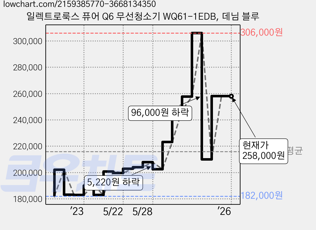일렉트로룩스 퓨어 Q6 무선청소기 WQ61-1EDB, 데님 블루 가격 변동 차트, 현재가 258,000원, 역대최저가