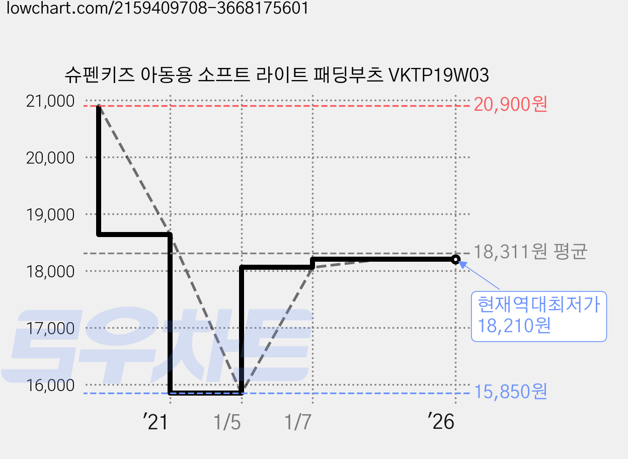 슈펜키즈 아동용 소프트 라이트 패딩부츠 VKTP19W03 가격 변동 차트, 현재가 18,210원, 역대최저가