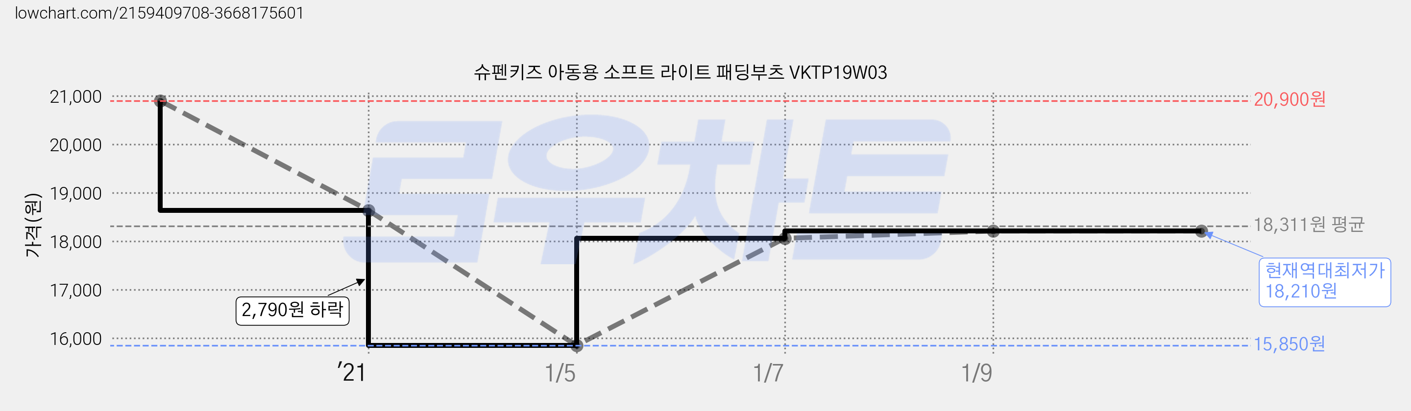 슈펜키즈 아동용 소프트 라이트 패딩부츠 VKTP19W03 가격 변동 차트, 현재가 18,210원, 역대최저가