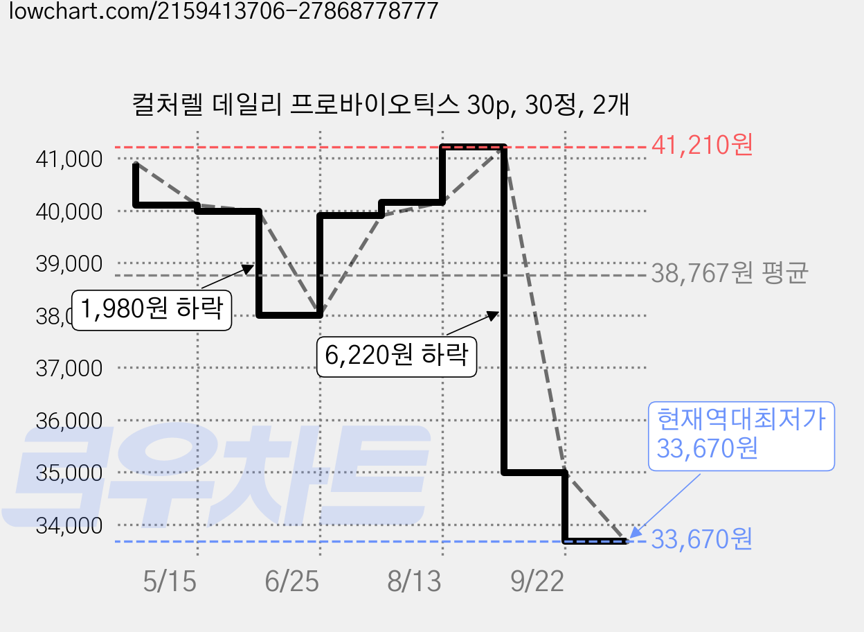 컬처렐 데일리 프로바이오틱스 30p, 30정, 2개 가격 변동 차트, 현재가 33,670원, 역대최저가
