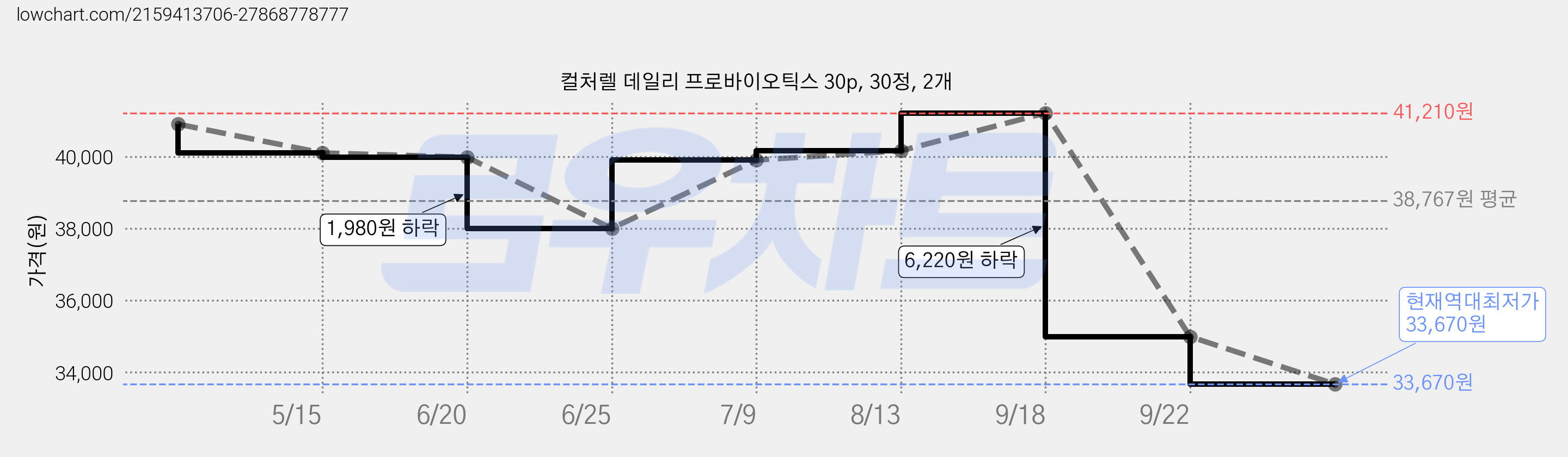 컬처렐 데일리 프로바이오틱스 30p, 30정, 2개 가격 변동 차트, 현재가 33,670원, 역대최저가