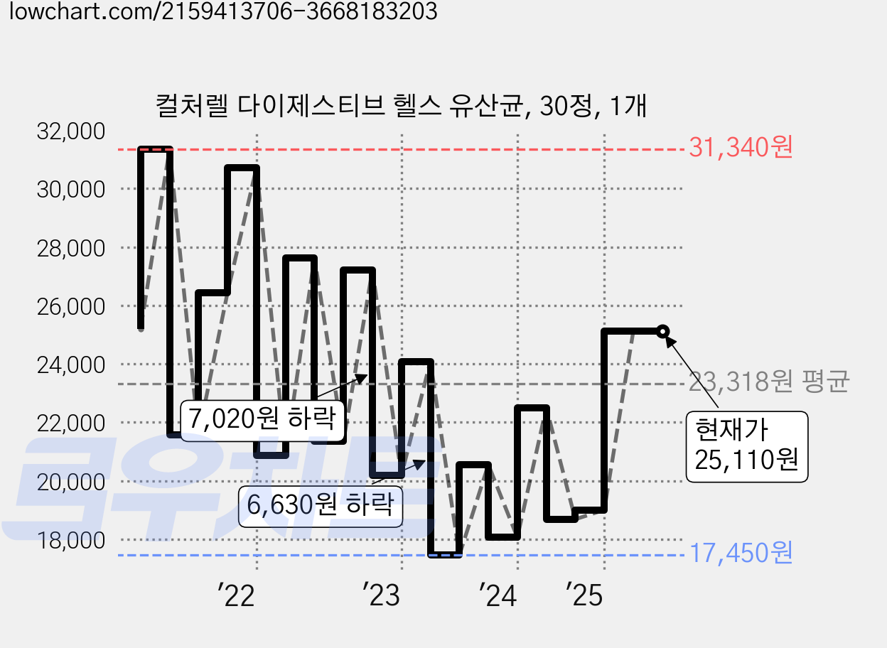 컬처렐 다이제스티브 헬스 유산균, 30정, 1개 가격 변동 차트, 현재가 25,110원, 관측 최저가 17,450원