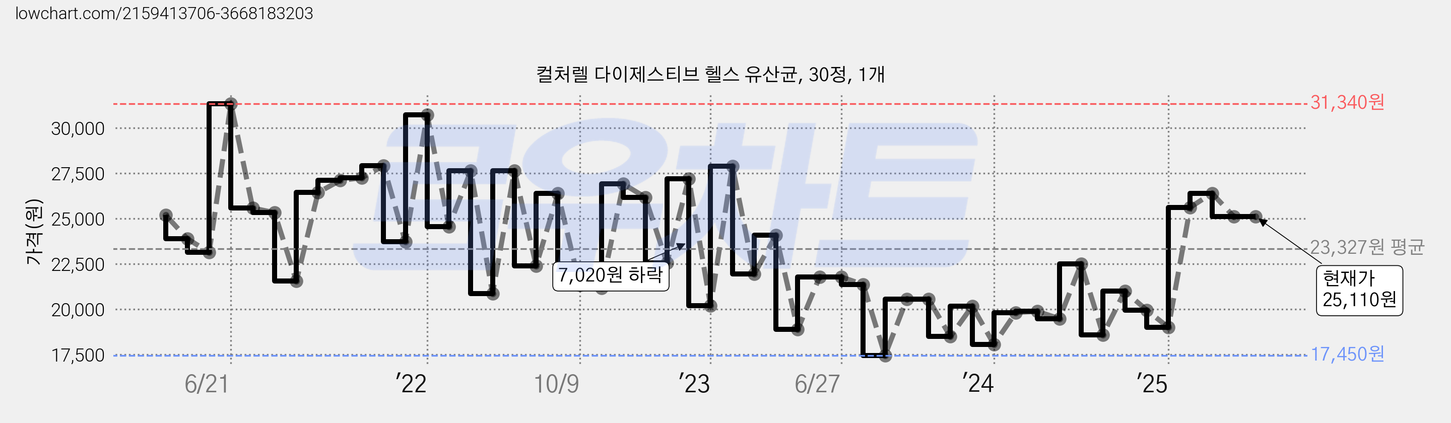 컬처렐 다이제스티브 헬스 유산균, 30정, 1개 가격 변동 차트, 현재가 25,110원, 관측 최저가 17,450원