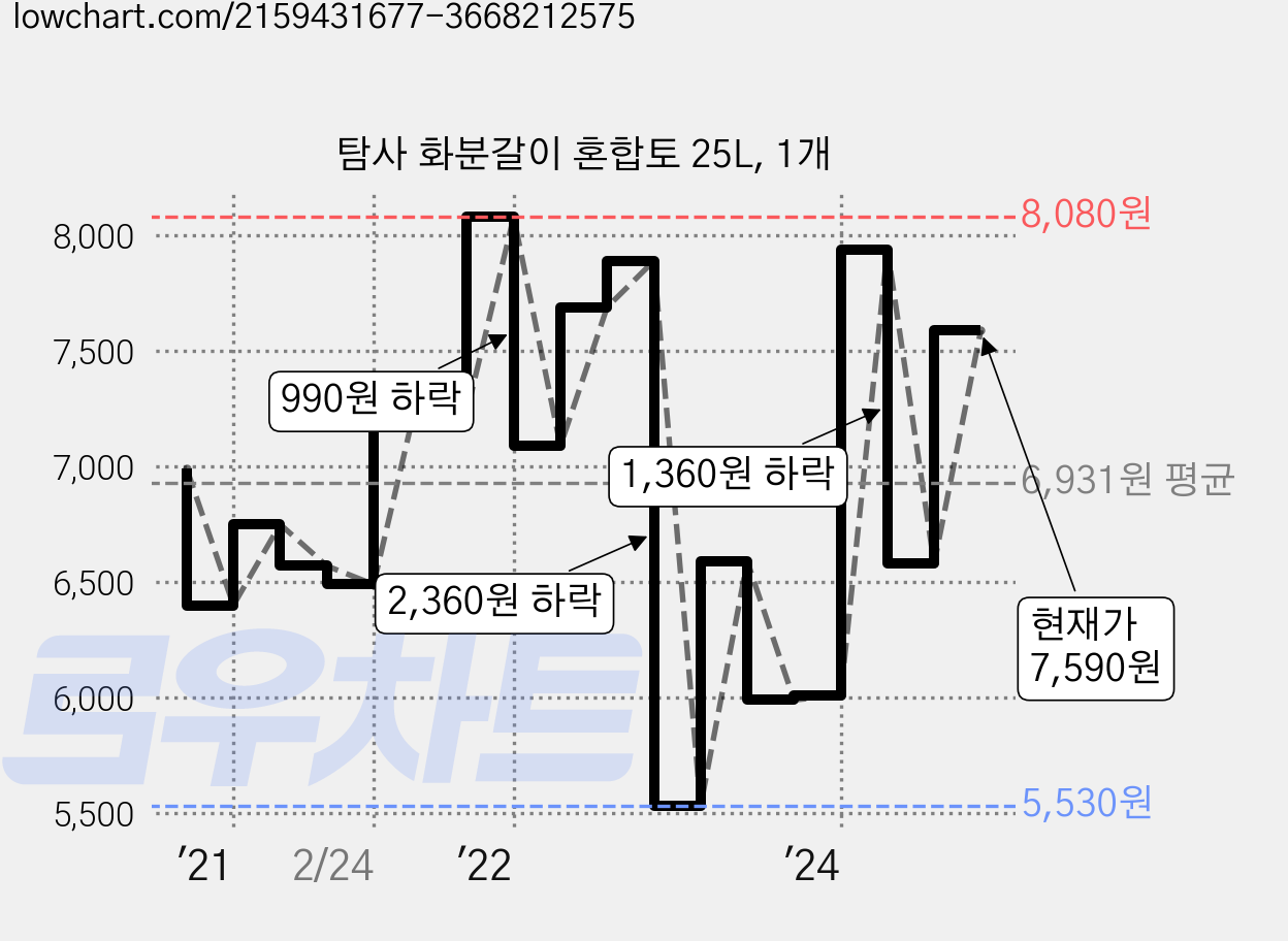 탐사 화분갈이 혼합토 25L, 1개 가격 변동 차트, 현재가 7,590원, 관측 최저가 5,490원