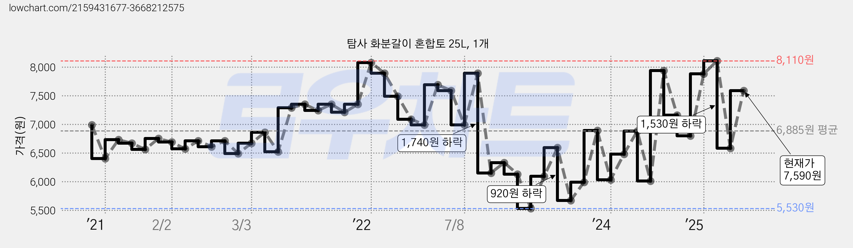 탐사 화분갈이 혼합토 25L, 1개 가격 변동 차트, 현재가 7,590원, 관측 최저가 5,490원