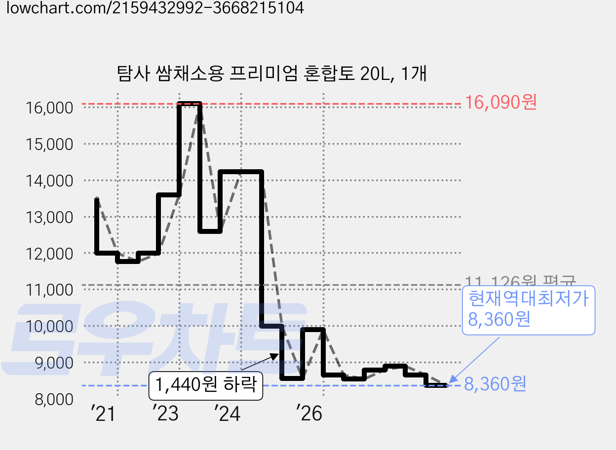 탐사 쌈채소용 프리미엄 혼합토 20L, 1개 가격 변동 차트, 현재가 8,360원, 역대최저가