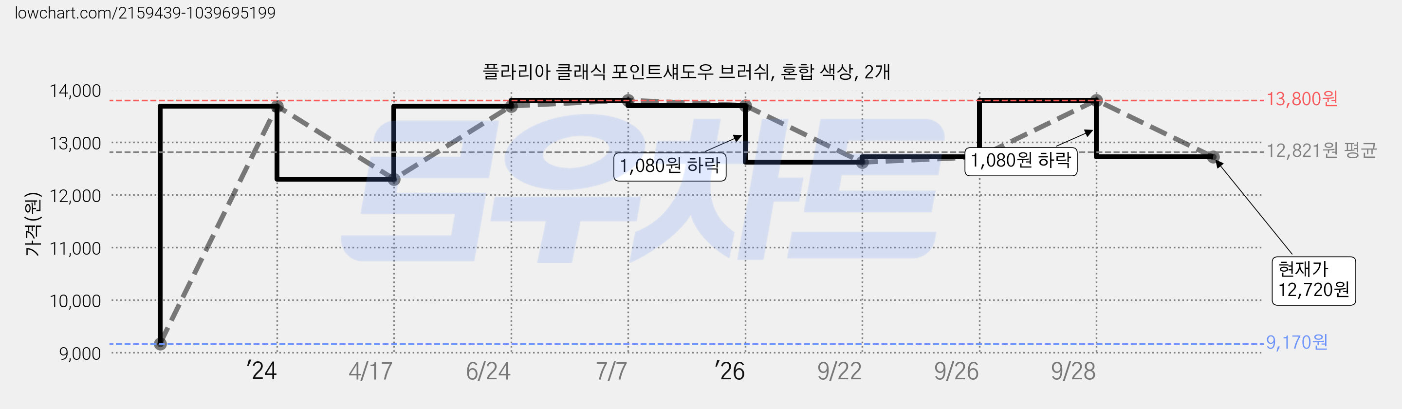 플라리아 클래식 포인트섀도우 브러쉬, 혼합 색상, 2개 가격 변동 차트, 현재가 12,720원, 관측 최저가 9,170원