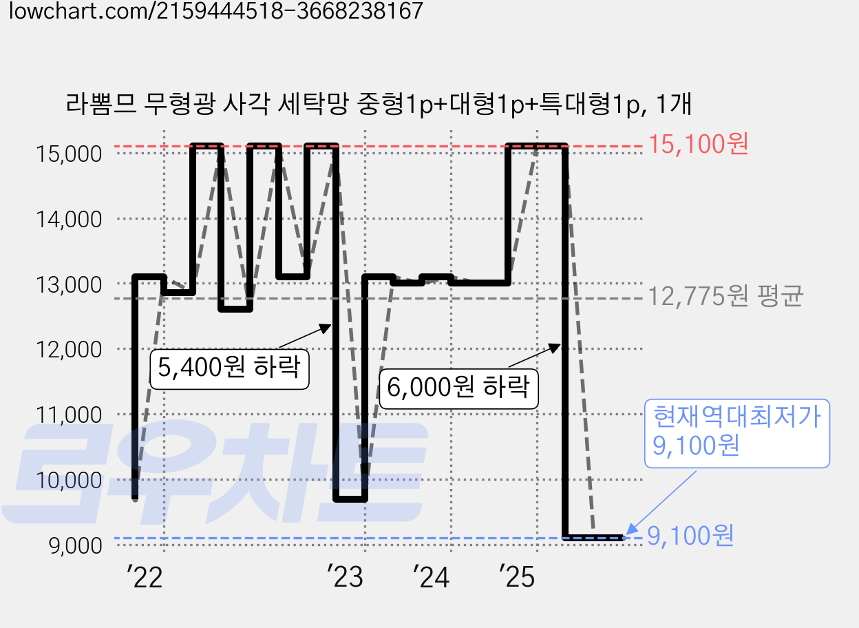 라뽐므 무형광 사각 세탁망 중형1p+대형1p+특대형1p, 1개 가격 변동 차트, 현재가 9,100원, 역대최저가