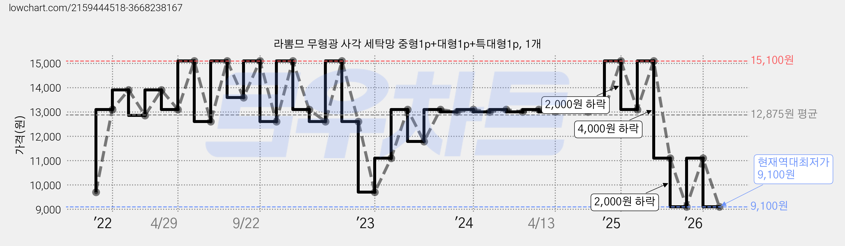 라뽐므 무형광 사각 세탁망 중형1p+대형1p+특대형1p, 1개 가격 변동 차트, 현재가 9,100원, 역대최저가