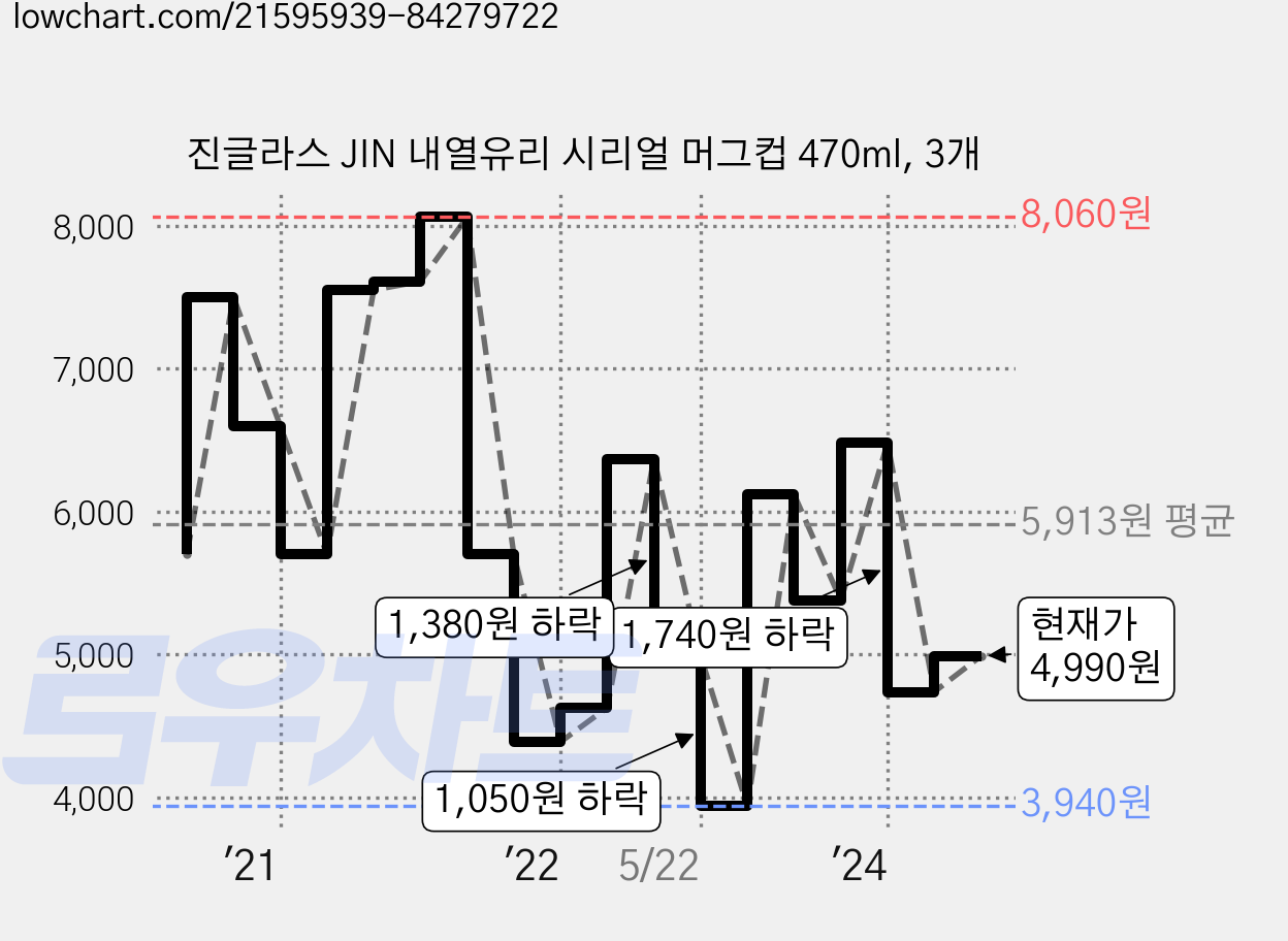 진글라스 JIN 내열유리 시리얼 머그컵 470ml, 3개 가격 변동 차트, 현재가 4,990원, 관측 최저가 3,940원