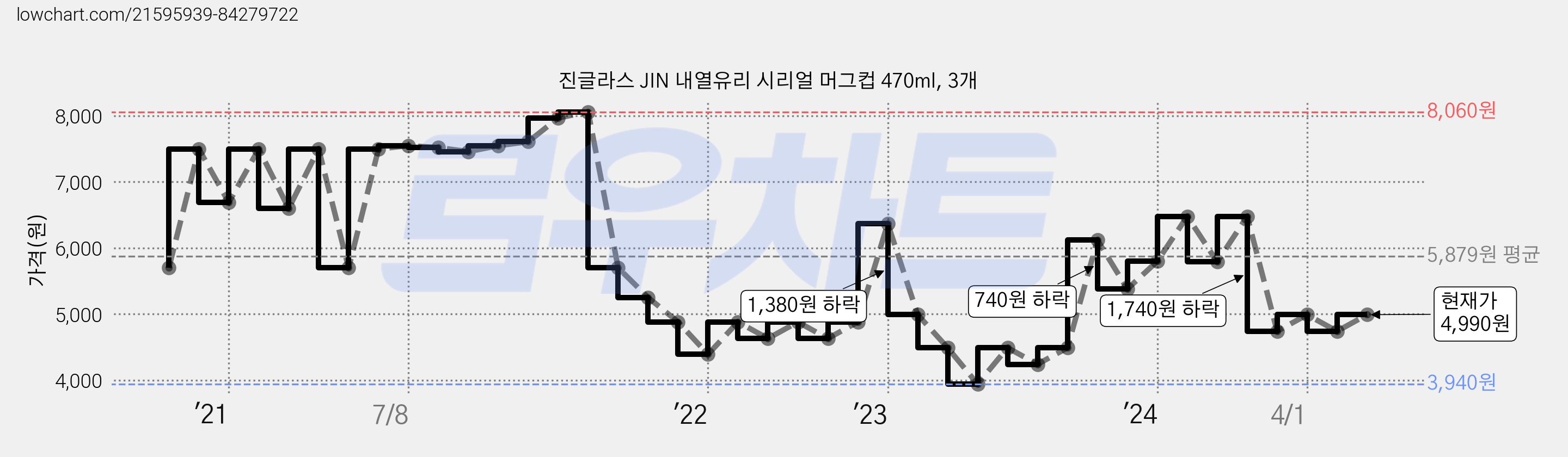 진글라스 JIN 내열유리 시리얼 머그컵 470ml, 3개 가격 변동 차트, 현재가 4,990원, 관측 최저가 3,940원