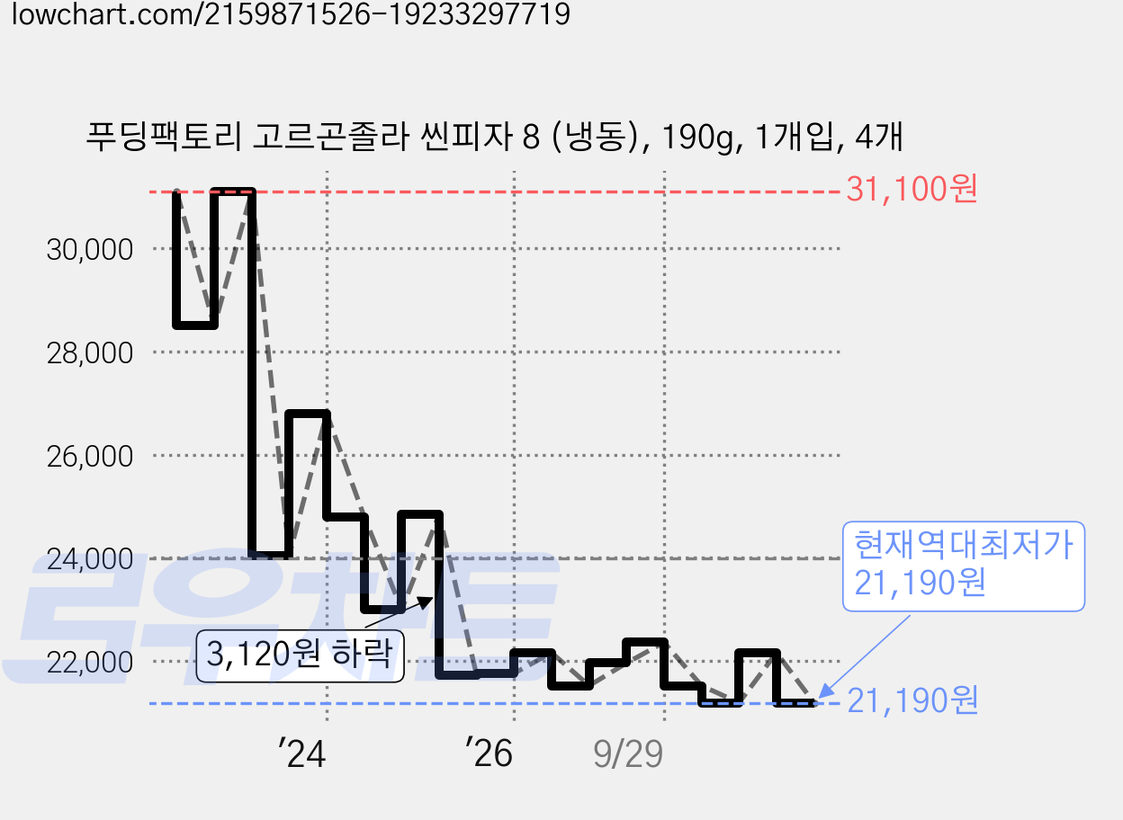 푸딩팩토리 고르곤졸라 씬피자 8 (냉동), 190g, 1개입, 4개 가격 변동 차트, 현재가 21,190원, 역대최저가