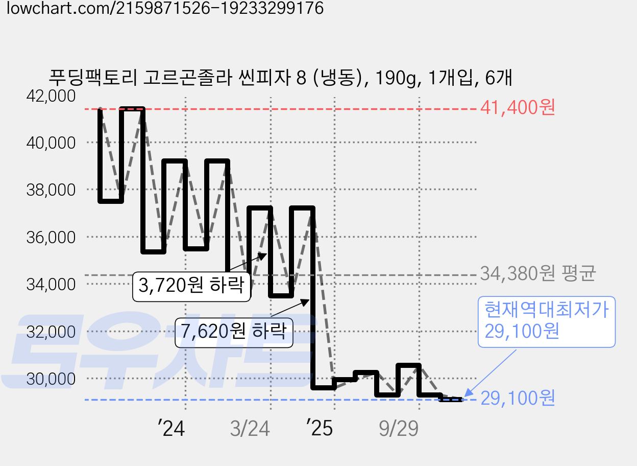 푸딩팩토리 고르곤졸라 씬피자 8 (냉동), 190g, 1개입, 6개 가격 변동 차트, 현재가 29,100원, 역대최저가
