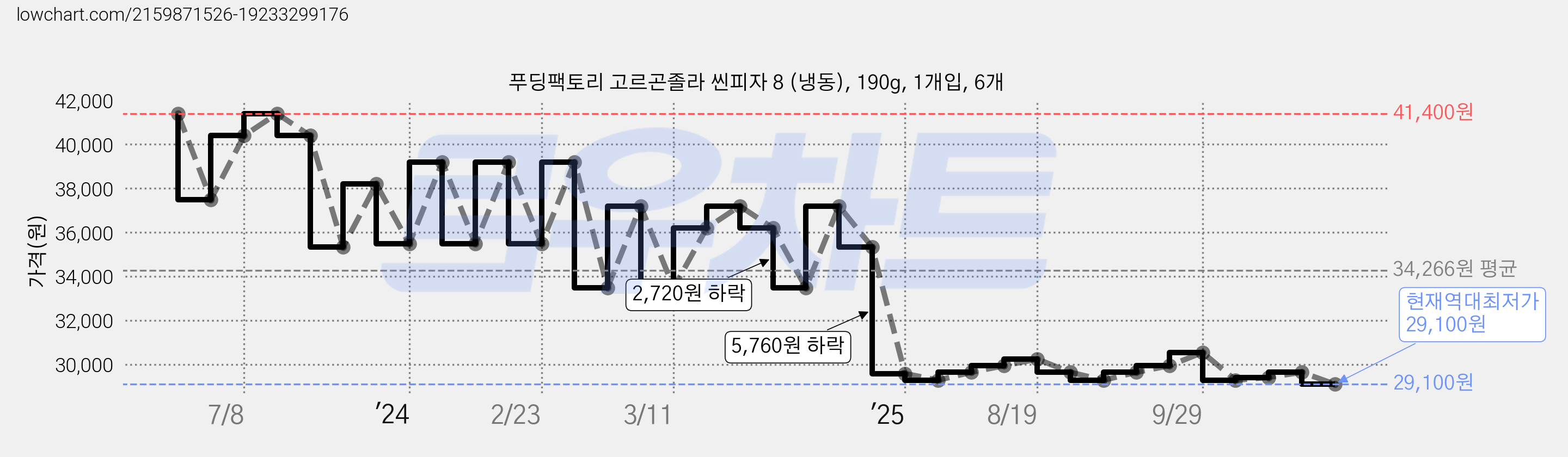 푸딩팩토리 고르곤졸라 씬피자 8 (냉동), 190g, 1개입, 6개 가격 변동 차트, 현재가 29,100원, 역대최저가