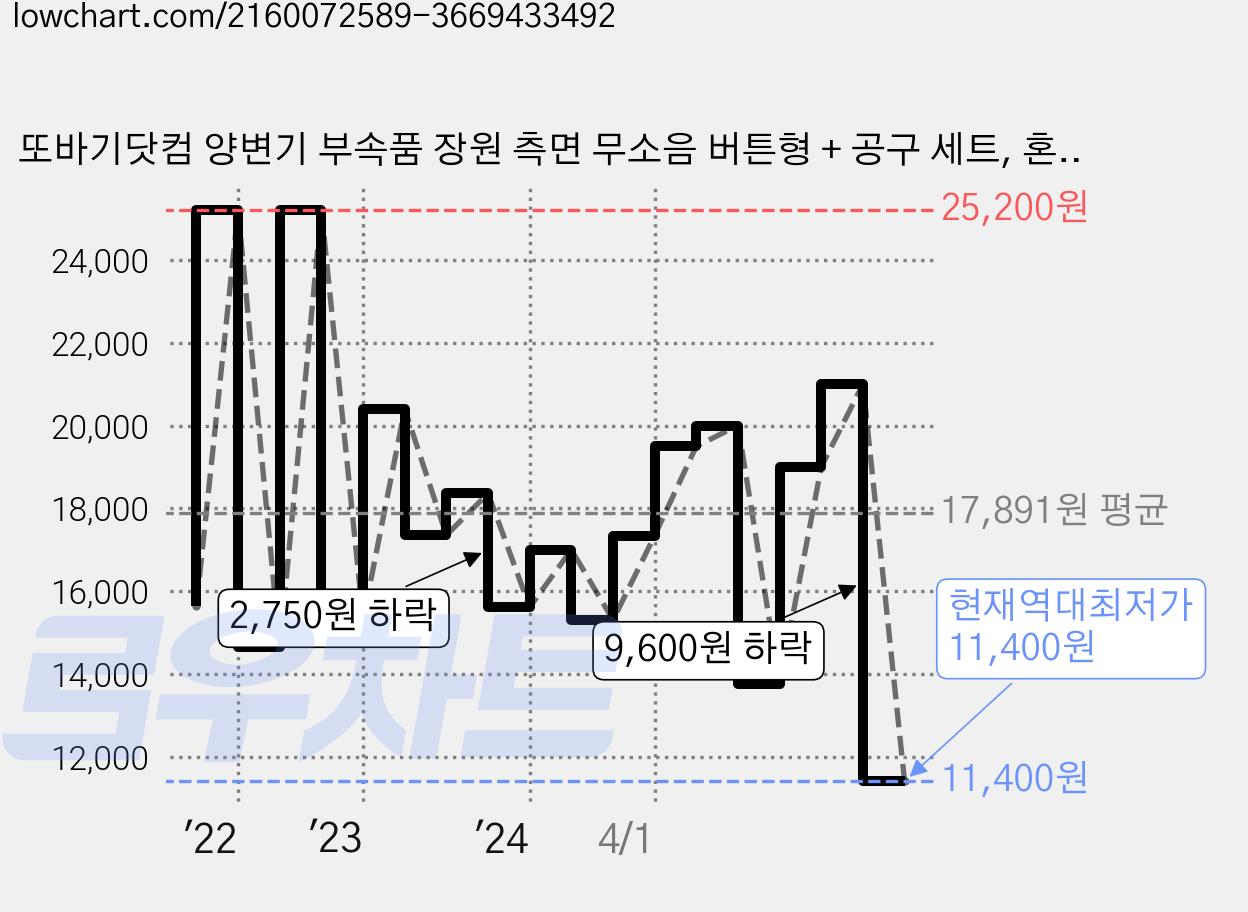또바기닷컴 양변기 부속품 장원 측면 무소음 버튼형 + 공구 세트, 혼합색상 가격 변동 차트, 현재가 11,400원, 역대최저가