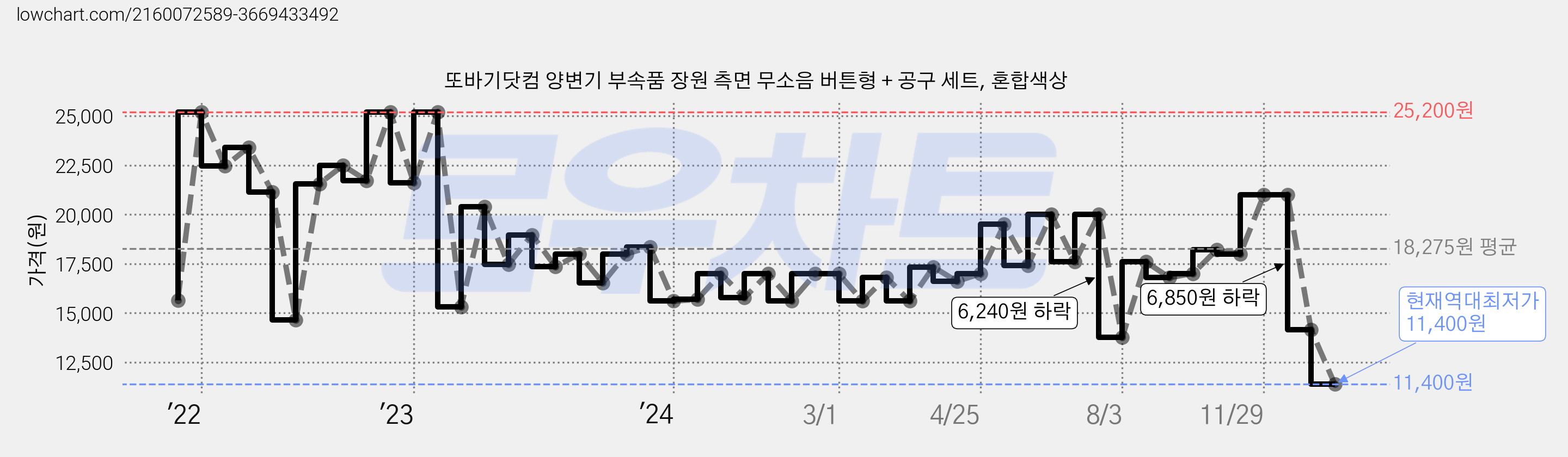 또바기닷컴 양변기 부속품 장원 측면 무소음 버튼형 + 공구 세트, 혼합색상 가격 변동 차트, 현재가 11,400원, 역대최저가