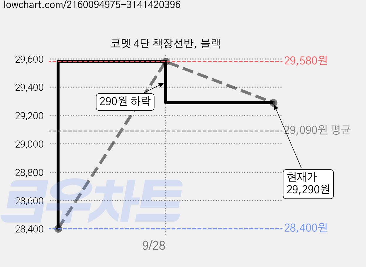 코멧 4단 책장선반, 블랙 가격 변동 차트, 현재가 28,400원, 역대최저가