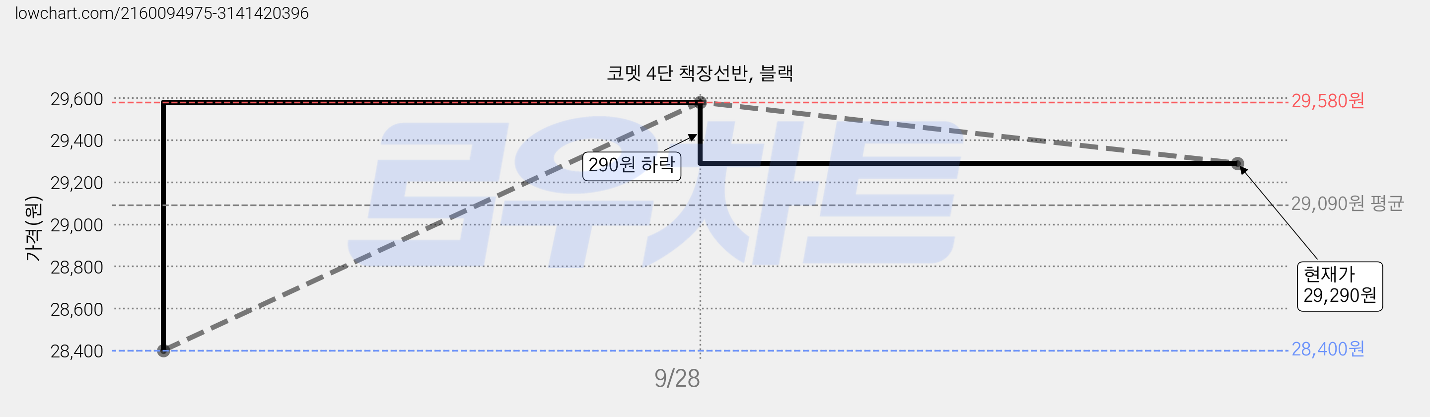 코멧 4단 책장선반, 블랙 가격 변동 차트, 현재가 28,400원, 역대최저가