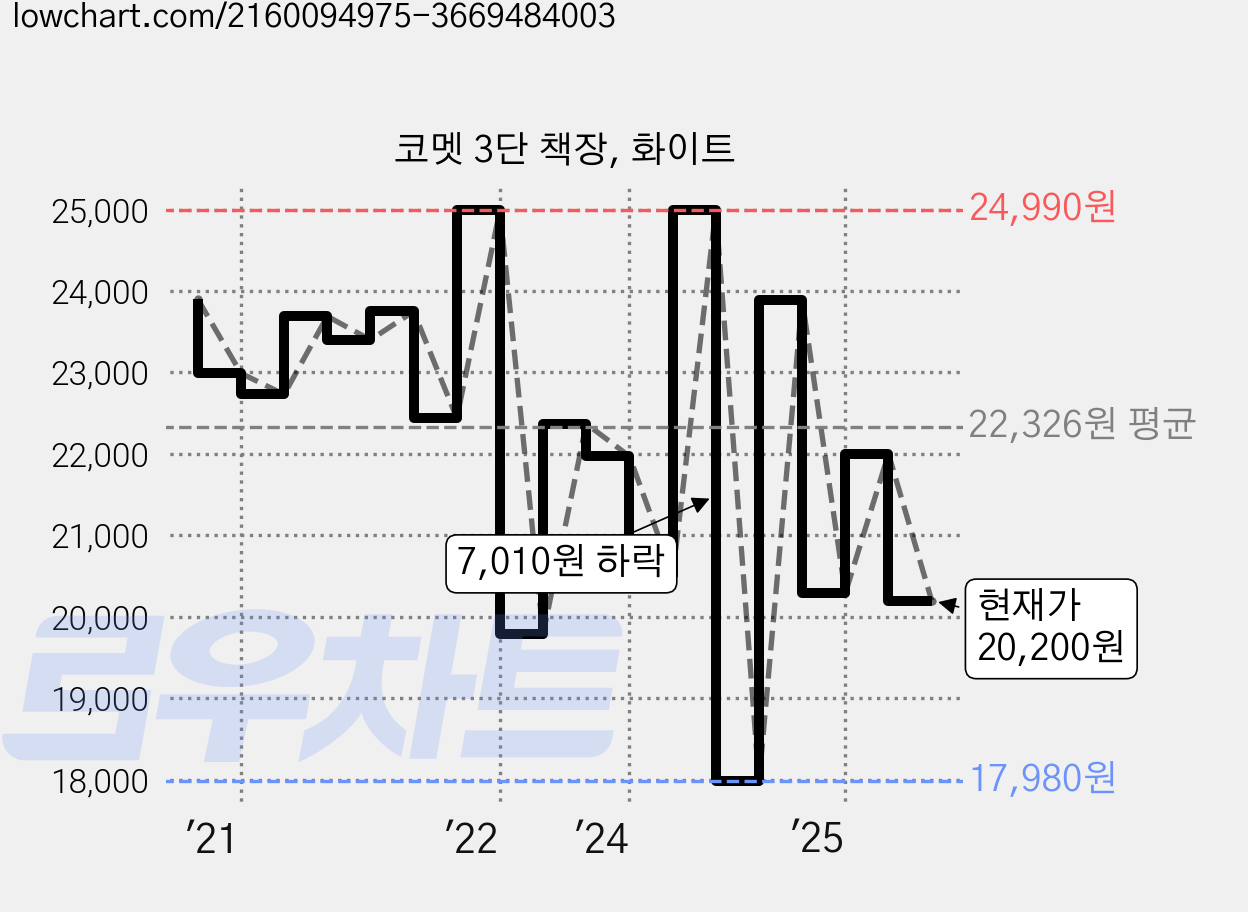 코멧 3단 책장, 화이트 가격 변동 차트, 현재가 20,200원, 관측 최저가 17,980원