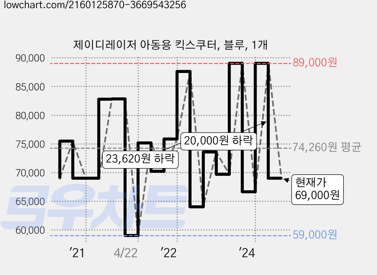 제이디레이저 아동용 킥스쿠터, 블루, 1개 가격 변동 차트, 현재가 69,000원, 관측 최저가 59,000원