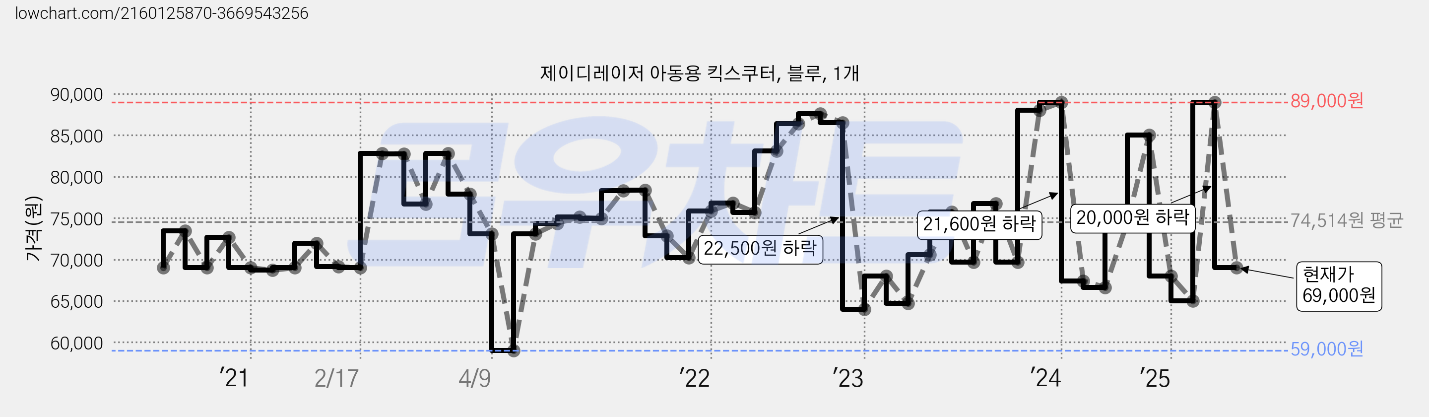 제이디레이저 아동용 킥스쿠터, 블루, 1개 가격 변동 차트, 현재가 69,000원, 관측 최저가 59,000원