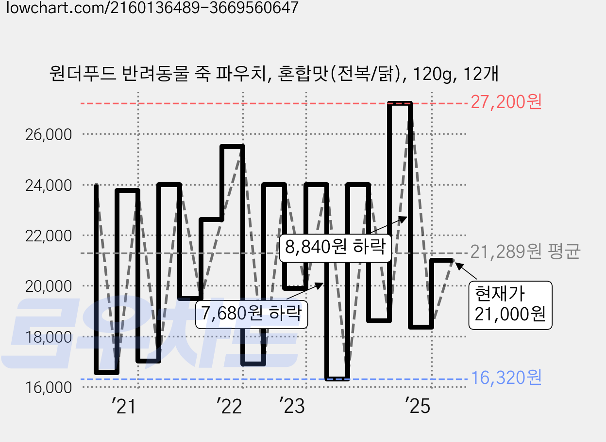 원더푸드 반려동물 죽 파우치, 혼합맛(전복/닭), 120g, 12개 가격 변동 차트, 현재가 21,000원, 관측 최저가 16,320원