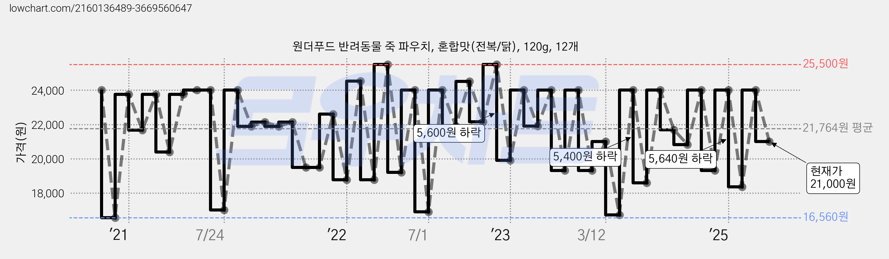 원더푸드 반려동물 죽 파우치, 혼합맛(전복/닭), 120g, 12개 가격 변동 차트, 현재가 21,000원, 관측 최저가 16,320원