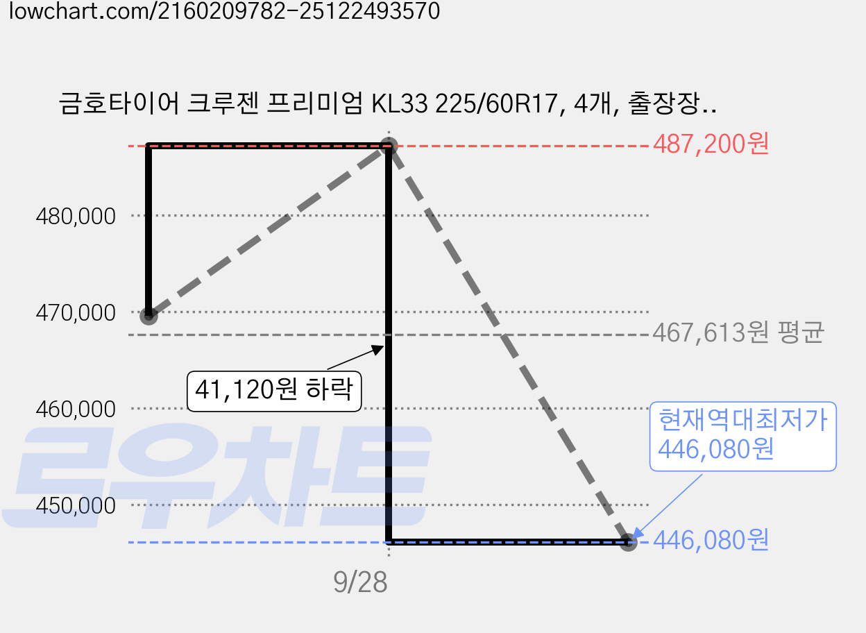 금호타이어 크루젠 프리미엄 KL33 225/60R17, 4개, 출장장착 가격 변동 차트, 현재가 446,080원, 역대최저가