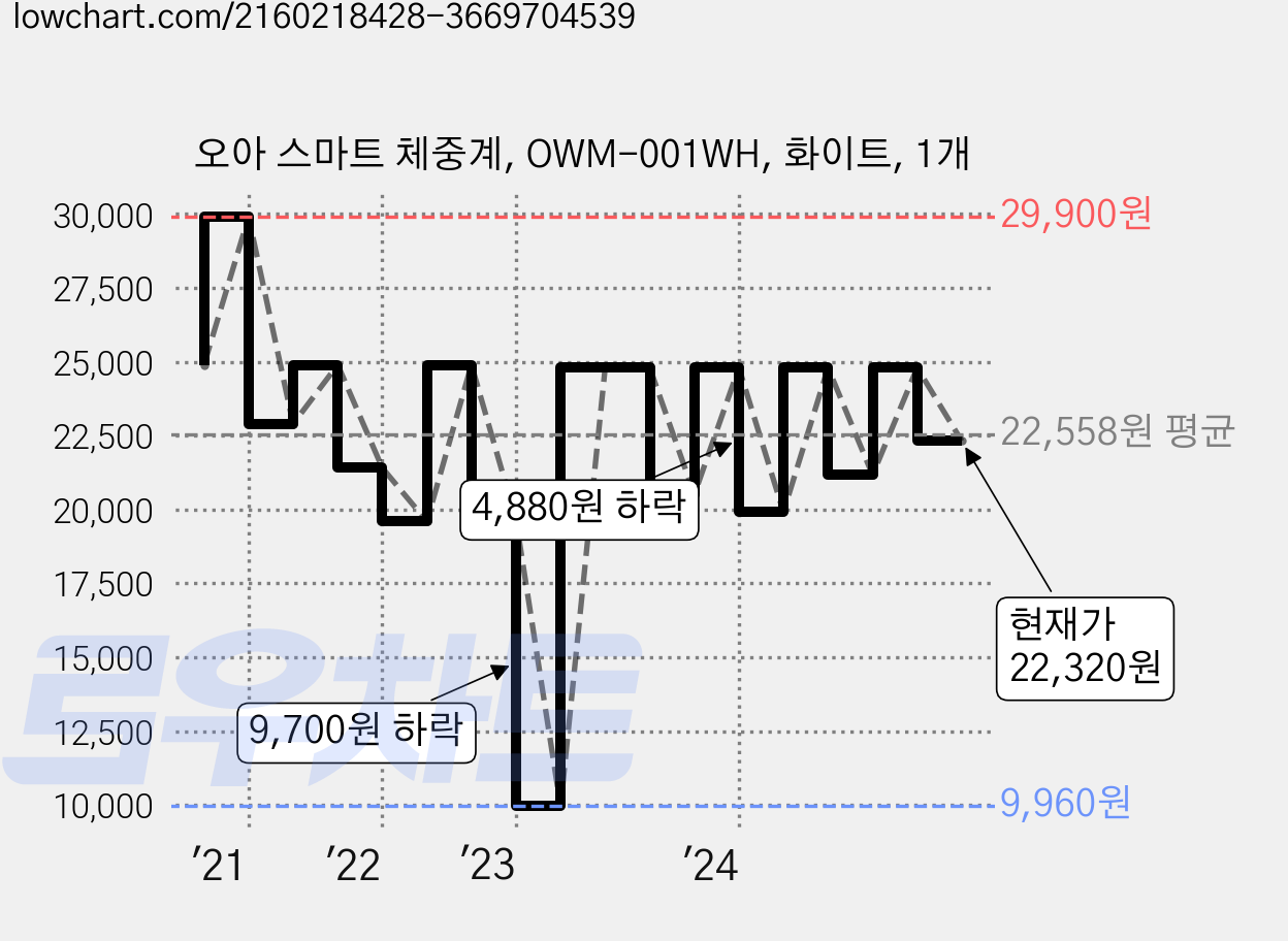 오아 스마트 체중계, OWM-001WH, 화이트, 1개 가격 변동 차트, 현재가 22,320원, 관측 최저가 9,960원
