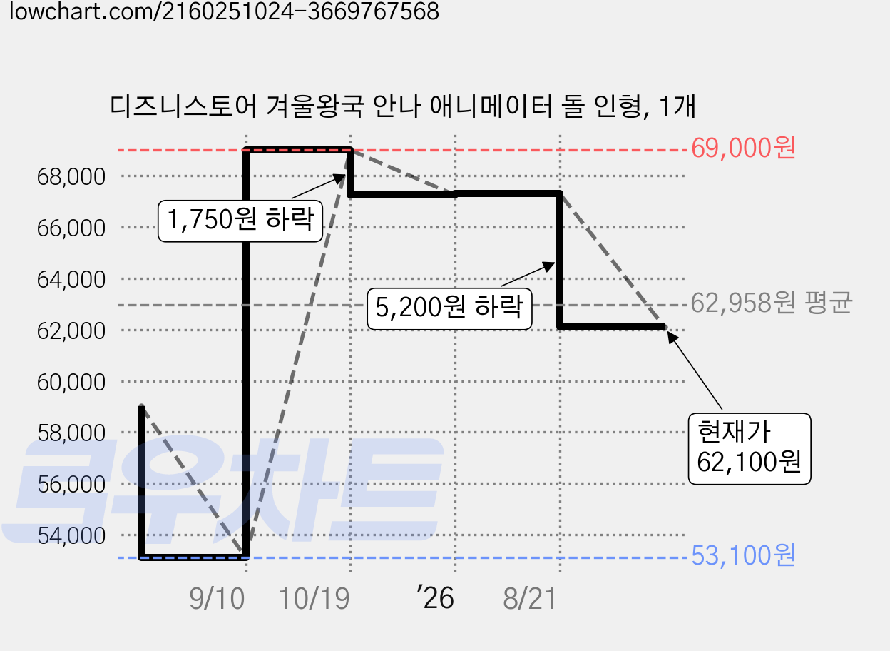 디즈니스토어 겨울왕국 안나 애니메이터 돌 인형, 1개 가격 변동 차트, 현재가 62,100원, 관측 최저가 53,100원