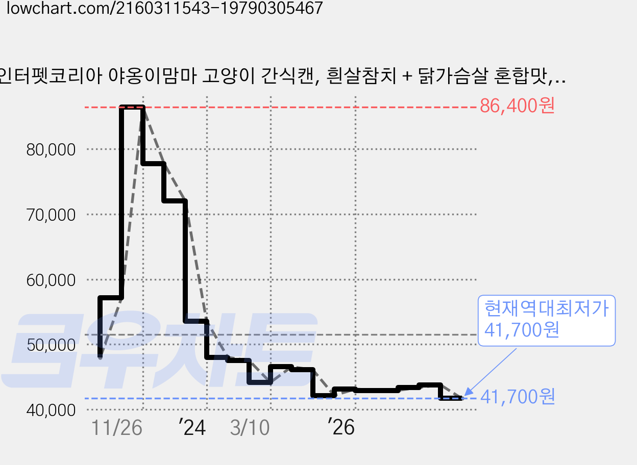인터펫코리아 야옹이맘마 고양이 간식캔, 흰살참치 + 닭가슴살 혼합맛, 160g, 48개 가격 변동 차트, 현재가 41,700원, 역대최저가